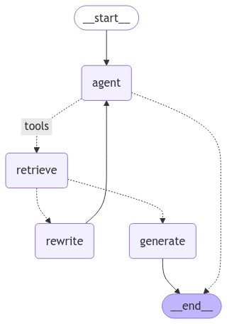 LangGraph Workflow